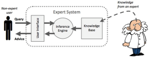 Diagram of expert system, knowledge from expert, and non-expert user.