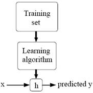 Flow char diagram of training set leading into learning algorithm leading into h. x leads into h and h leads into predicted y.