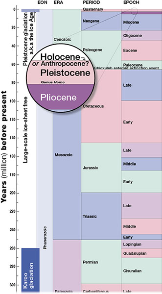 Diagram of eras, periods, and epoches. A zoomed in section highlights the "Holocene or Anthropocene?" Pleistocene and Pliocene epochs.