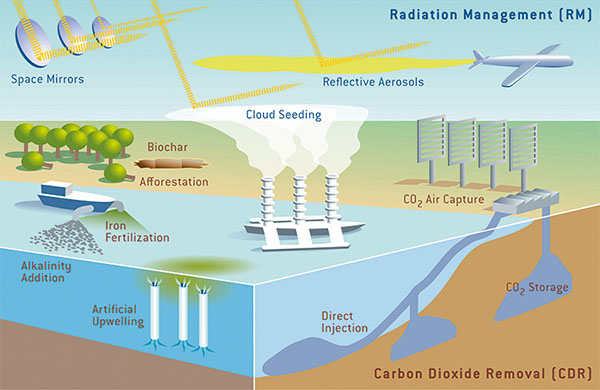 Illustration of various radiation management and carbon dioxide removal technologies: Space Mirrors, Reflective Aerosols, Biochar Afforestation, Cloud Seeding, CO2 Air Capture, Iron Fertilization, Alkalinity Addition, Artificual Upwelling, Direct Injection, CO2 Storage. 