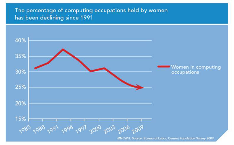 A line graph showing the percentage of computing occupations held by women since 1991. The line begins at 30% in 1985, goes up to around 37% in 1991, and then declines steadily to 25% in 2009.