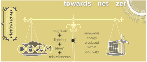 Graphic titled "towards net zero" with scales on the left side of the scale it says "plug load + lighting + HVAC + miscellaneous" on the right side it says "renewable energy produced within boundary" There is a less than sign between them.
