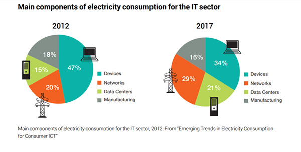 Graphic with heading: "Main components of electricity consumption for the IT sector". It has two pie charts for 2012 and 2017. In 2012, Devices = 47%, Networks = 20%, Data Centers = 15%, and Manufacturing = 18%. In 2017, Devices = 34%, Networks = 29%, Data Centers = 21%, and Manufacturing = 16%.