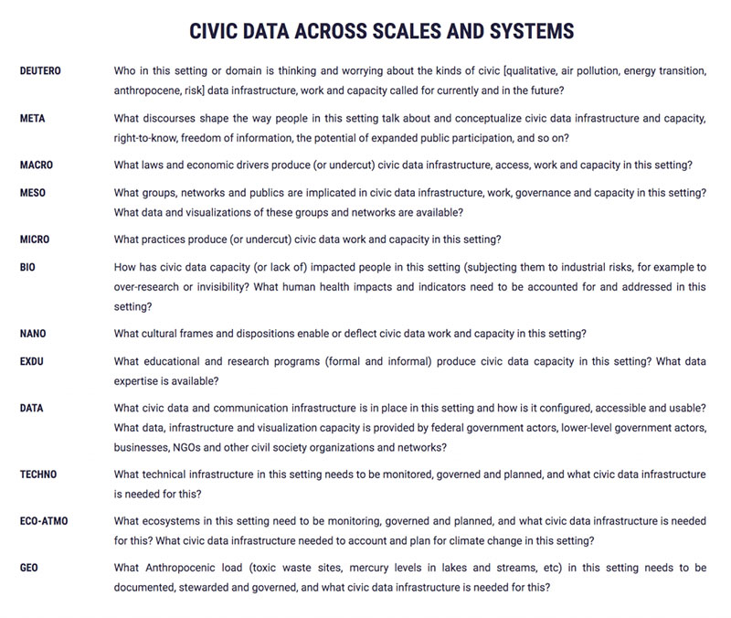 The image shows a table titled “Civic Data Across Scales and Systems” on a white background. On the left side are twelve analytic scales: Deutero, Meta, Macro, Meso, Bio, Nano, Exdu, Data, Techno, Eco-Atmo and Geo. On the right side are analytic prompts and questions for each scale.
