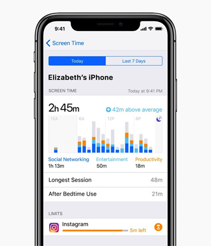 Screenshot of Apple's ScreenTime app. The "Today" tab is highlighted the time is presented on a bar graph with usage statistics listed.