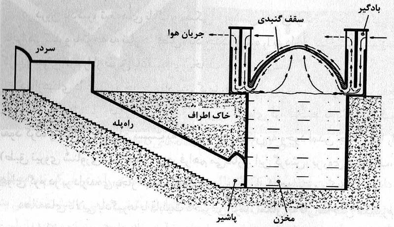 A sketch of schematics of Persian yakhchāl