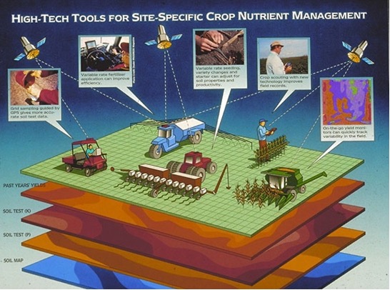 Scheme of data circulation from agricultural machines to satellites and back