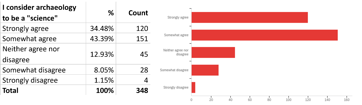Results from the author's survey to the question "I consider archaeology to be a science". A big majority responded strongly agree and somewhat agree. Somewhat agree choices are more than strongly agree