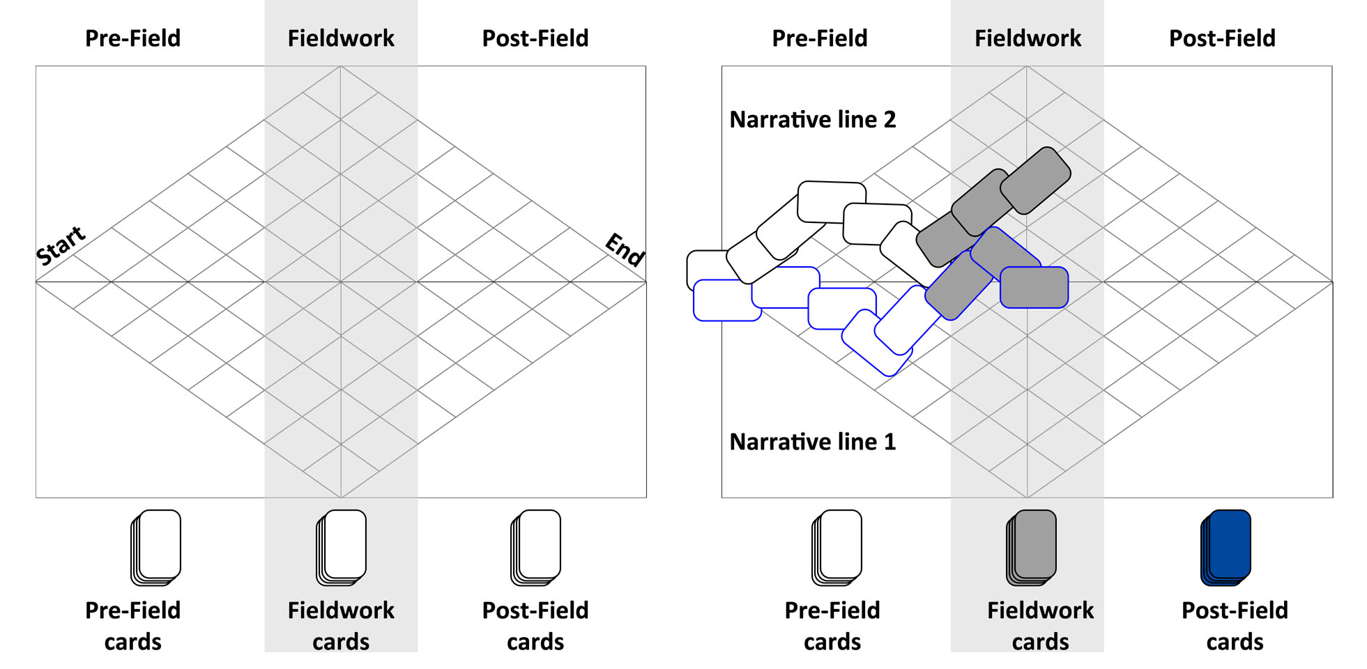 The image of two game fields: the one on the left is without cards, the one one the right is with cards. Each field has three areas and the corresponding cards: pre-field, fieldwork, and post-field. 