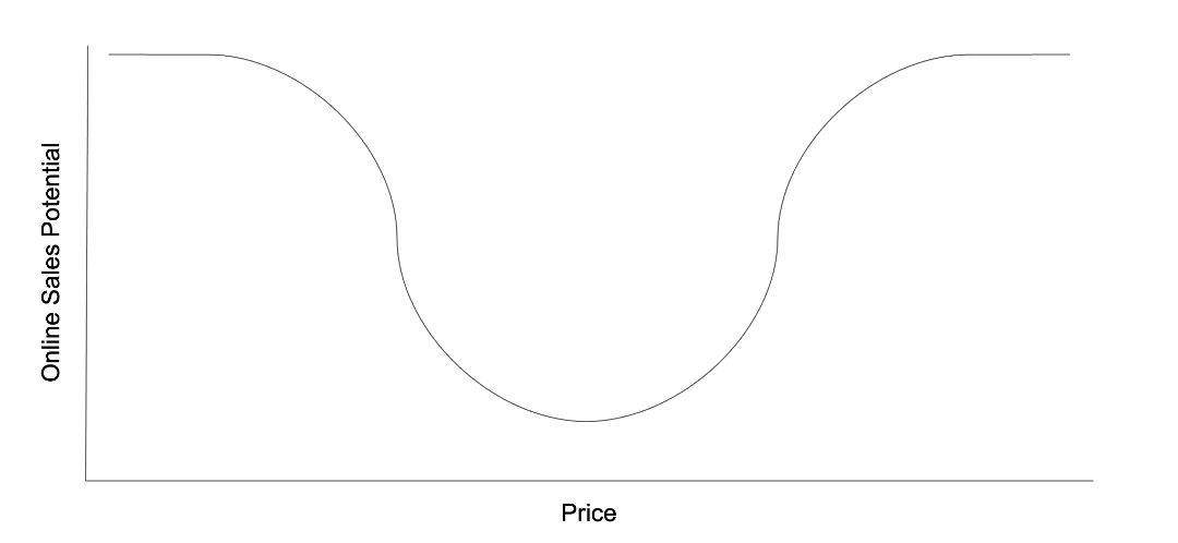 Graph depicting the relationship between online sales potential (on the y axis) and price (on the x axis). Online sales potential is high at lower prices, then drips at medium prices, and rises back up again at higher prices.