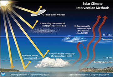 Altering reflection of shortwave radiation from sun based on different solar climate interventions: surface albedo enhancement reflects off the surface of the Earth; increasing the reflectivity of marine clouds reflects off of clouds over the ocean; increasing the amount of stratospheric aerosol has reflection off of aerosols in the atmosphere; space-based methods illustrate reflection off of a satellite. Altering transmission of long wave radiation: decreasing the amount of high altitude cirrus clouds results in long wave radiation passing through the boundary layer top (1-1.5 km) and tropopause (10-16km) above sea level. 