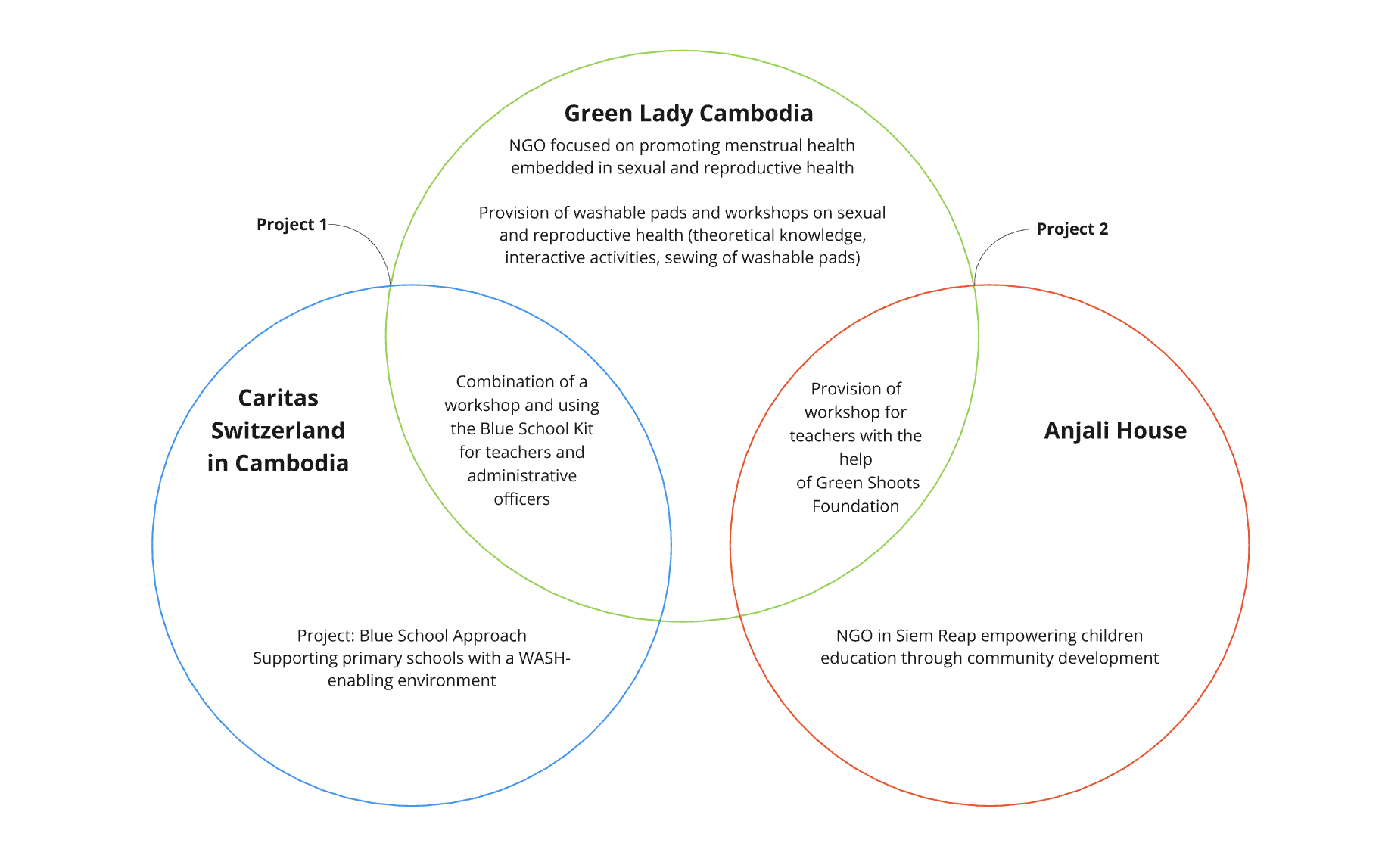 A three ring venn-diagram shows the overlaps between the Projects 1 and 2 in references to the NGO's they were housed in -- Green Lady Cambodia, Caritas Switzerland in Cambodia, and Anjali House. Caritas' bubble reads "Project: Blue School Approach, Supporting primary schools with a WASH enabling environment". The Anjali House bubble reads "NGO in Siem Reap empowering children education through community development." Green Lady Cambodia's bubble reads "NGO focused on promising menstrual health embedded in sexual and reproductive health. Provision of washable pads and workshops on sexual and reproductive health (theoretical knowledge, interactive activities, sewing of washable pad". The overlaps include Caritas and Green Lady which read "Combining both efforts by providing a workshop and using the Blue School Kit for teachers and administrative officers," The overlaps for Green Lady and Anjali House include "Provision of workshp for teachers with the help of Green Shoots Foundation"