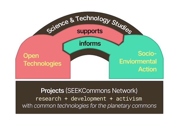 A graphic representing the mission and activities of SEEKCommons. There are two blurbs on the the right and left, three arches connecting them, and a rectangular bar beneath this. The two blurbs say Open Technologies and Socio-Environmental Action. The arches connecting them are labelled Science and Technology Studies, supports (pointing from Open Technologies to Socio-Environmental Action), and informs (pointing from Socio-Environmental Action to Open Technologies). The rectangle underneath says "Projects (SeekCommons Network) / research + development + activism with common technologies for the planetary commons.