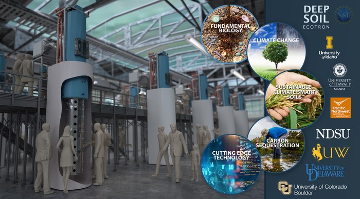 A rendering of a laboratory with claylike human figures looking into tubes. Word bubbles on the side read, "Fundamental biology," "Climate change," "Sustainable climate smart soils," "carbon sequestration," "cutting edge technology." Next to that, "Deep Soil Ecotron" is written above the logos of seven participating universities and the logo for the National Science Foundation