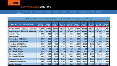 A statistical chart from the Gun Violence Archive website showing U.S. gun violence data over ten years, including deaths, injuries, and mass shootings.