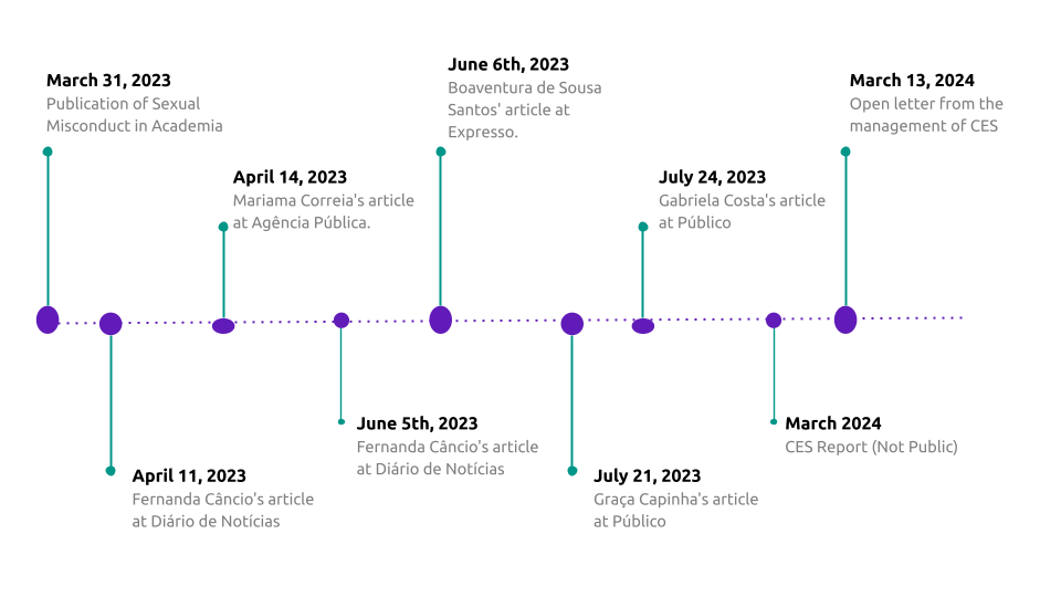 Timeline of publications about the Boaventura case.