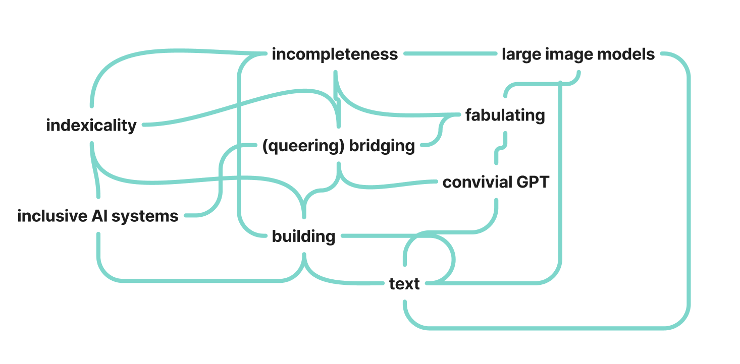 Conceptual diagram with curved connecting lines linking key terms. On the left, “indexicality” and “inclusive AI systems” connect to “incompleteness” and “(queering) bridging.” These central ideas link to “building” and “text” at the bottom. On the right, “incompleteness” also connects to “large image models,” which relate to “fabulating” and “convivial GPT.” All elements are interconnected, suggesting a network of relationships between AI systems, language, and interpretive processes.