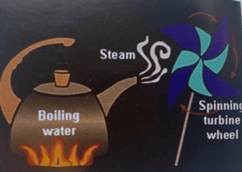 A kettle is on a fire. On top of the kettle, it is written as "boiling water" and steam passes through the nozzle where it has been signposted as "steam" in words. In the steam's way, is a spinning turbine wheel which seems to a paper crafted one rather than a real wheel. It has been signposted as "spinning turbine wheel."