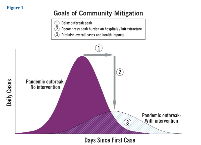 A graph entitled “Goals of Community Mitigation" in which the x-axis reads “Days Since First Case” and the y-axis reads “Daily cases.” Two curves are present on the graph: a solid purple one (indicating an outbreak situation with no intervention) that shows a tall, narrow peak in cases that is above the threshold line and a stripped one (indicating an outbreak situation with intervention) that shows a shorter, wider peak that is below the threshold line.