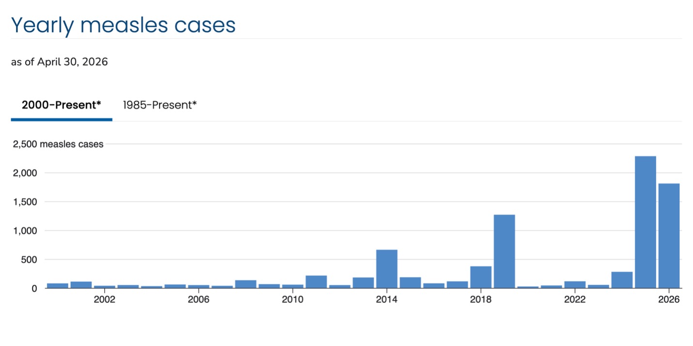 The image shoes a graph with years (2002-2026) on the horizontal axis and number of measles cases on the vertical axis (from 0 to 2500 in increments of 500). The blocks on the graph show that number of measles cases rose above 1500 for the first time in 2025 since 2000.