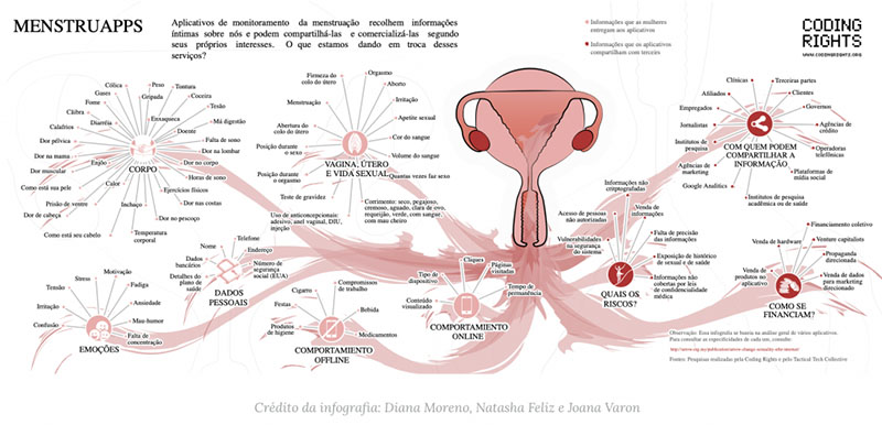 An infographic of "menstruapps" with a, illustration of a uterus, ovaries, and vagina in the center.