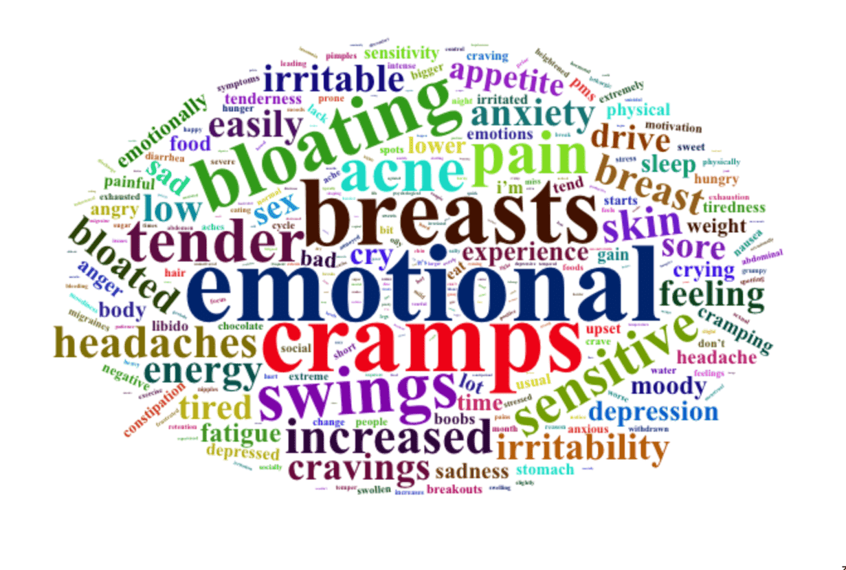 A word cloud linking the frequency with which the words were used is reflected in the words in the depiction. It is dominated by the words "emotional", "cramps", and "breasts". The words "swings", "tender", "bloating", "acne", and "swings" were also popular.